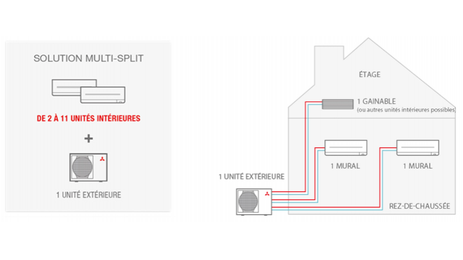 Climatiseur multi-splits